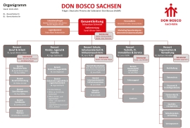 Organigramm Don Bosco Sachsen 2025