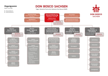 Don Bosco Sachsen Organigramm