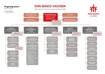 Organigramm DBS