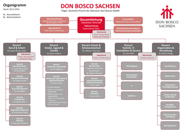 Organigramm DON BOSCO SACHSEN Stand 20.11.2023